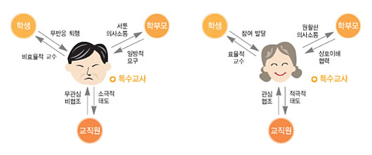 특수학급 운영의 비교 모습