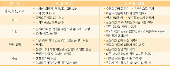 부모의 심리적 단계에 따른 교사의 상담 방법 표그림