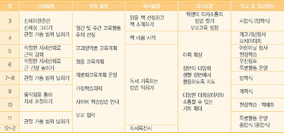 순회교육 영역별 내용과 방법