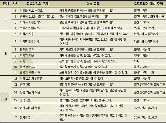 특수학교 기본 교육과정 경제생활 영역 분석 표그림