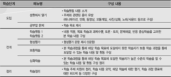 특수교육용 소프트웨어의 학습 단계 표그림