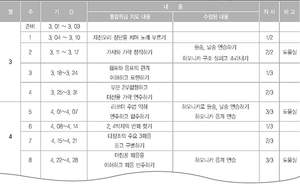 학년 음악과 교육과정 표그림