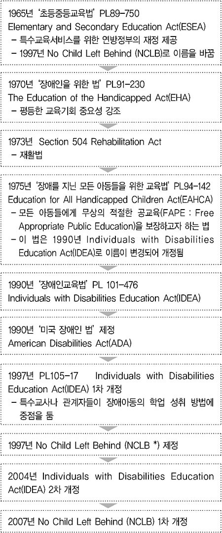 특수교육 관련 법 재정 변천과정