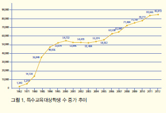특수교육대상학생 수 증가 추이 그래프
