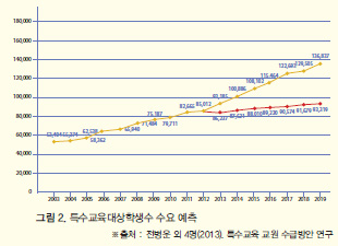 특수교육대상학생수 수요 예측 그래프