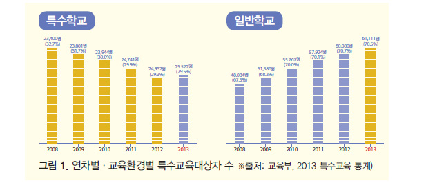 연차별/교육환경별 특수교육대상자 수 그래프