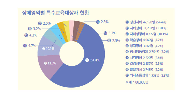 장애영역별 특수교육대상자 현황 그래프