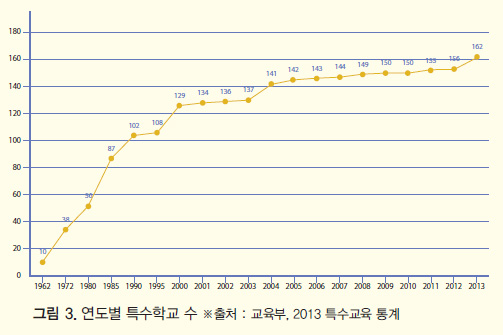 연도별 특수학교 수 그래프