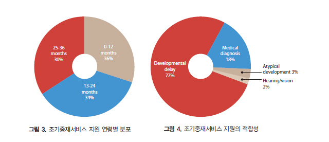 조기중재서비스 지원 연령별 분포와 조기중재서비스 지원의 적합성 그래프