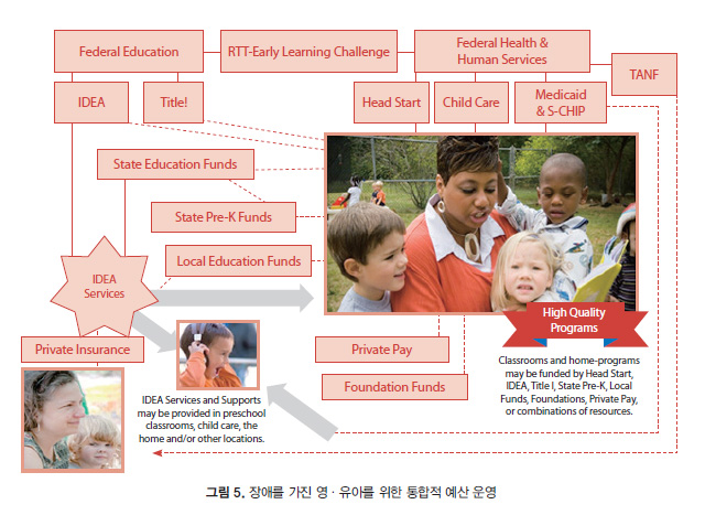 장애를 가진 영/유아를 위한 통합적 예산 운영 표