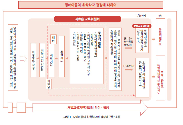 장애아동의 취학학교의 결정에 관한 흐름표