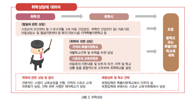 취학상담 표