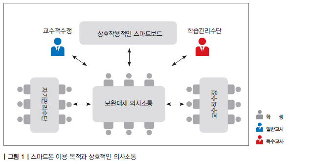 스마트폰 이용 목적과 상호적인 의사소통 그림