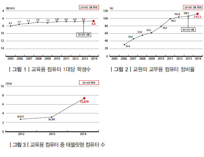 여러가지 컴퓨터의 사용 빈도 도표