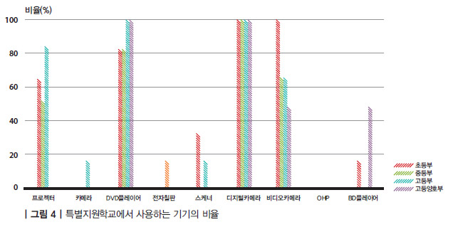 특별지원학교에서 사용하는 기기의 비율