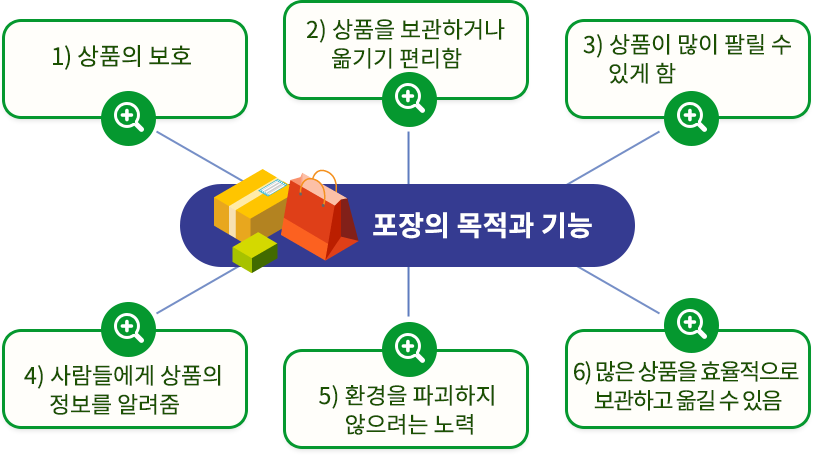 포장의 목적과 기능