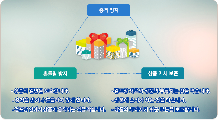 충격방지, 흔들림 방지, 상품 가치 보존