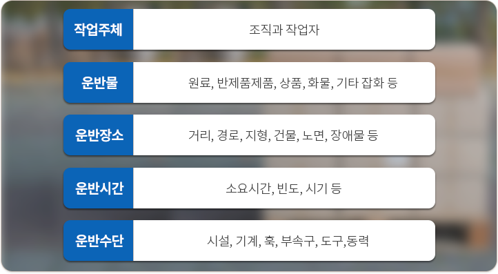 작업주체:조직과 작업자. 운반물:원료,반제품제품,상품,화물,기타잡화 등. 운반장소:거리,경로,지형,건물,노면,장애물 등. 운반수단:시설,기계,훅,부속구,도구,동력