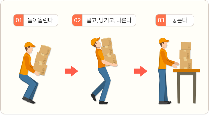 1-들어올린다.2-밀고,당기고,나른다.3-놓는다