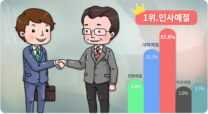 전화예절(6.8%),대화예절(32.7%),인사예절(57.8%),복장예절(1%),기타(1.7%)