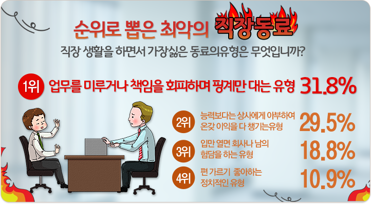 순위로 뽑은 최악의 직장동료.