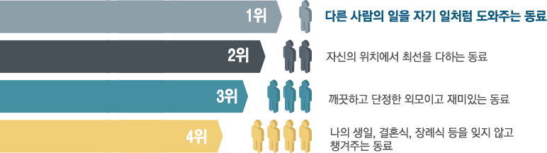 1위 다른 사람의 일을 자기 일처럼 도와주는 동료. 2위 자신의 위치에서 최선을 다하는 동료. 3위 깨끗하고 단정한 외모이고 재미있는 동료. 4위 나의 생일, 결혼식, 장례식 등을 잊지 않고 챙겨주는 동료