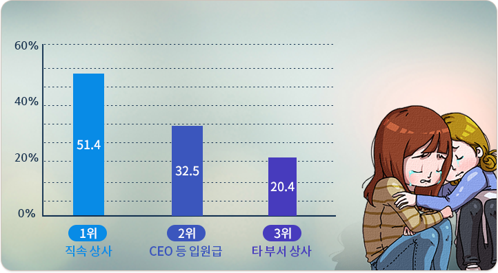 1위:직속상사(51.4%) 2위:CEO등 임원급(32.5%) 3위:타 부서 상사(20.4%)