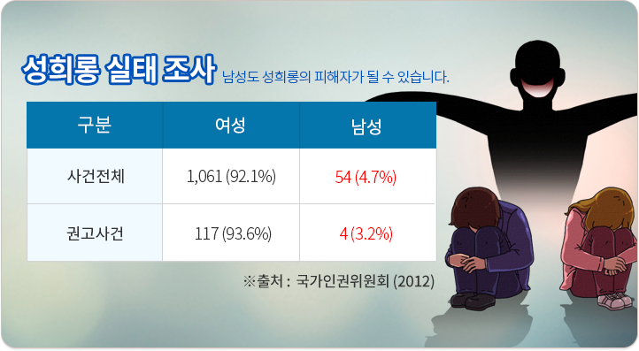 성희롱 실태 조사. 2012년 국가위원회[성희롱 진정 사전 조사 및 처리현황]. 사건전체:여성-1061(92.1%), 남성-54(4.7%). 권고사건:여성-117(93.6%), 남성-4(3.2%)