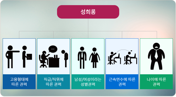 성희롱. 고용형태에 따른 권력, 직급/직위에 따른 권력, 남성/여성이라는 성별권력, 근속연수에 따른 권력, 나이에 따른 권력