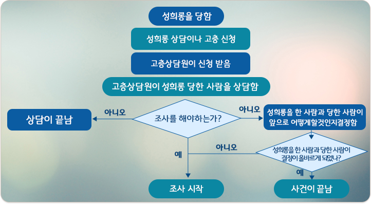 사건 발생부터 상담종결,조사개시,사건종결까지의 절차도