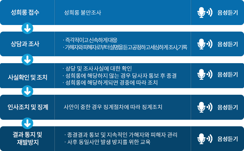 성희롱을 당해서 상담을 받고 위해 해야 할 것