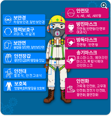 보안경:차량보안경,일반보안경. 청력보호구:귀마개,귀덮개. 보안면:용접용보안면,일반보안면. 안전장갑:절연강갑,화학물질용장갑. 안전대:벨트식,안전그네식. 보호복:방열복, 화학물질용 보호복. 안전모:A,AB,AE,ABE형. 방진마스크:전면형,반면형(안면부여과식). 방독마스크:전면형,반면형. 송기마스크:호스마스크,에어라인마스크,복합식에어라인마스크. 안전화:가죽제 안전화, 고무제 안전화, 정전기 안전화, 절연화, 절연장화