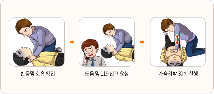 반응 및 호흡 확인 - 도움 및 119 신고 요청 - 가슴압박 30회 실시