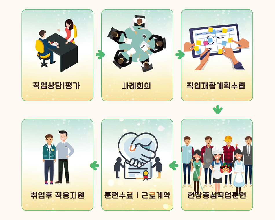 장애학생 현장중심 맞춤형 일자리사업 서비스 과정도