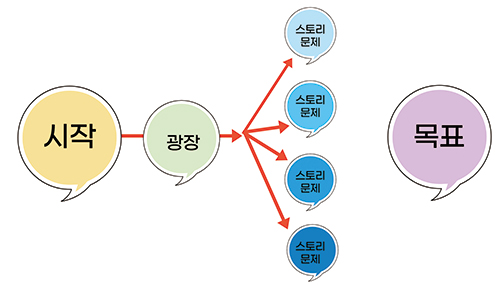 시작-광장-스토리문제... 목표