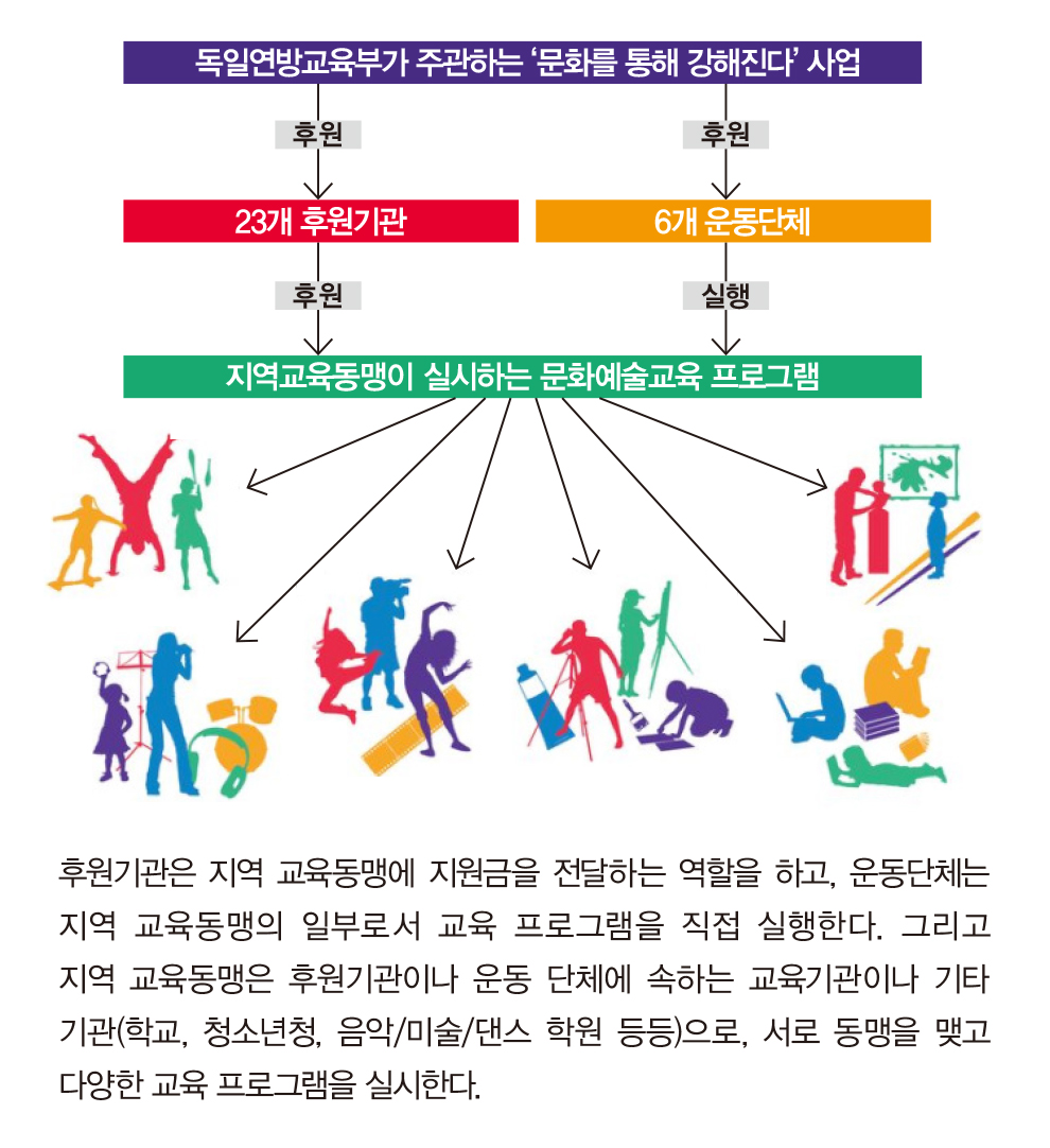 후원기관은 지역 교육동맹에 지원금을 전달하는 역할을 하고, 운동단체는 지역 교육동맹의 일부로서 교육 프로그램을 직접 실행한다. 그리고 지역 교육동맹은 후원기관이나 운동 단체에 속하는 교육기관이나 기타 기관(학교, 청소년청, 음악/미술/댄스