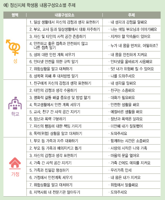 정신지체 학생용 내용구성요소별 조제 표
