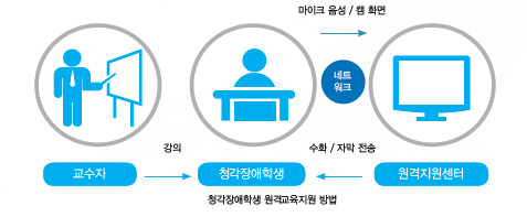 청각장애학생 원격교육지원 방법 그림