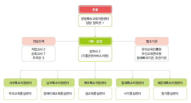 부산특수교육지원센터 현황 그림
