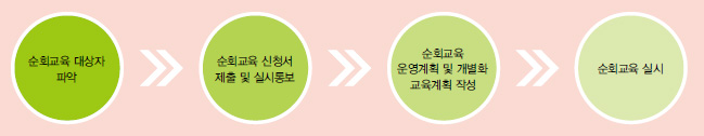순회교육 지원 절차 그림