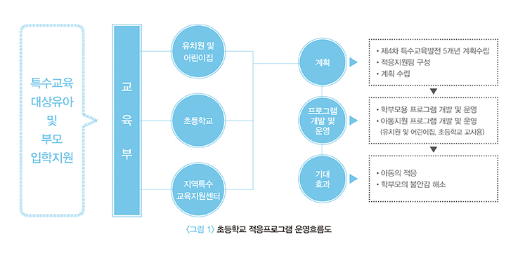 <그림 1> 초등학교 적응프로그램 운영흐름도