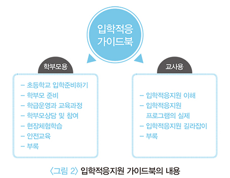 <그림 2> 입학적응지원 가이드북의 내용