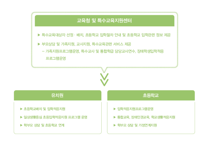 교육청 및 특수 교육지원센터