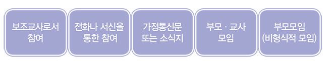 보조교사로서 참여, 전화나 서신을 통한 참여, 가정통신문 또는 소식지, 부모.교사모임, 부모모임(비형식적인 모임)