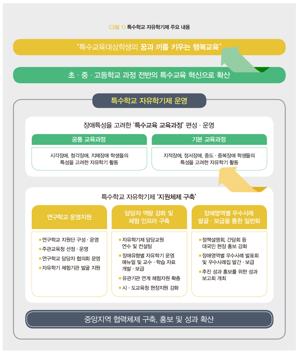 <그림1> 특수학교 자유학기제 주요 내용 절차 표
