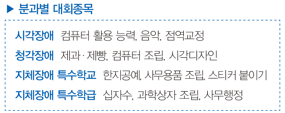 (분과별 대회종목) 1.시각장애-컴퓨터 활용 능력, 음악, 점역교정. 2.청각장애-제과제빵, 컴퓨터 조립, 시각디자인. 3.지체장애 특수학교-한지공예, 사무용품 조립, 스티커 붙이기. 4.지체장애 특수학습-십자수, 과학상자 조립, 사무행정