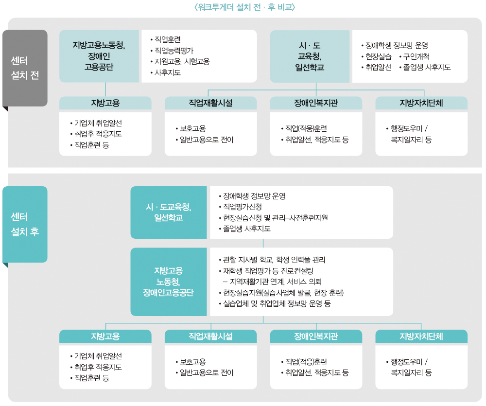 
            [워크투게더 설치 전·후 비교]
<센터 설치 전>
1-1. 지방고용노동청, 장애인 고용공단
- 직업훈련
- 직업능력평가
- 지원고용, 시험고용
- 사후지도
1-2. 지방고용
- 기업체 취업알선
- 취업후 적응지도
- 직업훈련 등

2-1. 시·도 교육청, 일선학교
- 장애학생 정보망 운영
- 현장실습	?구인개척
- 취업알선	?졸업생 사후지도
2-2-1. 직업재활시설
- 보호고용
- 일반고용으로 전이
2-2-2. 장애인복지관
- 직업(적응)훈련
- 취업알선, 적응지도 등
2-2-3. 지방자치단체
- 행정도우미/ 복지일자리 등

<센터 설치 후>
1-1. 시·도교육청, 일선학교
- 장애학생 정보망 운영
- 직업평가신청
- 현장실습신청 및 관리-사전훈련지원
- 졸업생 사후지도

1-2. 지방고용 노동청, 장애인고용공단
- 관할 지사별 학교, 학생 인력풀 관리
- 재학생 직업평가 등 진로컨설팅
- 지역재활기관 연계, 서비스 의뢰
- 현장실습지원(실습사업체 발굴, 현장 훈련)
- 실습업체 및 취업업체 정보망 운영 등
1-2-1. 지방고용
- 기업체 취업알선
- 취업후 적응지도
- 직업훈련 등
1-2-2. 직업재활시설
- 보호고용
- 일반고용으로 전이
1-2-3. 장애인복지관
- 직업(적응)훈련
- 취업알선, 적응지도 등
1-2-4. 지방자치단체
- 행정도우미 / 복지일자리 등

