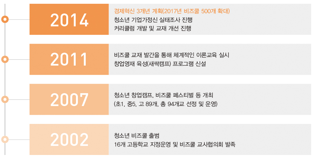 
           [2014]
- 경제혁신 3개년 계획(2017년 비즈쿨 500개 확대)
- 청소년 기업가정신 실태조사 진행
- 커리큘럼 개발 및 교재 개선 진행

[2011]
- 비즈쿨 교재 발간을 통해 체계적인 이론교육 실시 
- 창업영재 육성(새싹캠프) 프로그램 신설

[2007]
- 청소년 창업캠프, 비즈쿨 페스티벌 등 개최
(초1, 중5, 고 89개, 총 94개교 선정 및 운영)

[2002]
- 청소년 비즈쿨 출범
- 16개 고등학교 지정운영 및 비즈쿨 교사협의회 발족