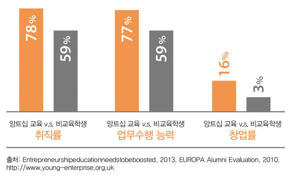 - 취직률 : 앙트십교육 78% v.s. 비교육학생 59%
- 업무수행 능력 : 앙트십교육 77% v.s. 비교육학생 59%
- 창업률 : 앙트십 교육 16% v.s. 비교육학생 3%
출처 : Entrepreneurshipeducationneedstobeboosted. 2013. EUROPA Aiumni Evaluation. 2010. http://www.young-enterprise.org.uk
