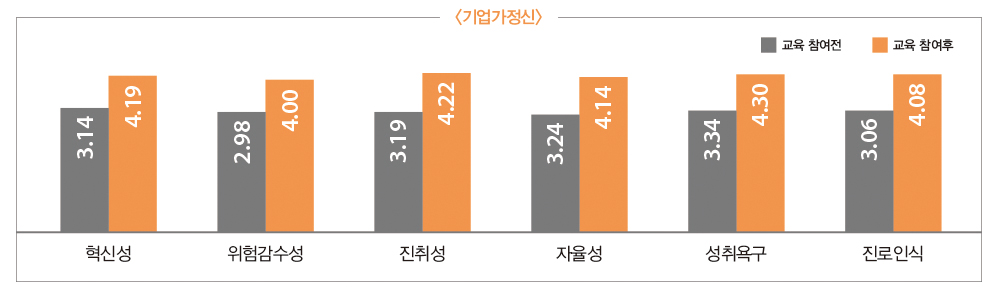 
        [기업가정신]
        - 혁신성 : 교육참여전 3.14, 교육참여후 4.19
        - 위험감수성 : 전 2.98, 후 4.00
        - 진취성 : 전 3.19, 후 4.22
        - 자율성 : 전 3.24, 후 4.14
        - 성취욕구 : 전 3.34, 후 4.30
        - 진로인식 : 전 3.06, 후 4.08 
        